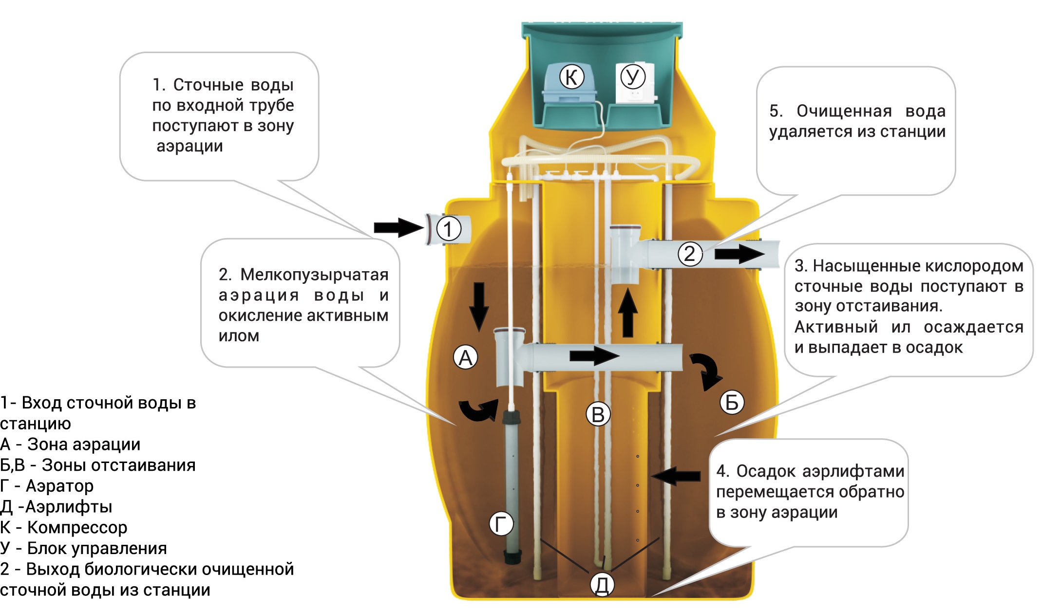 Септик - основной элемент автономной канализации для дачи и дома